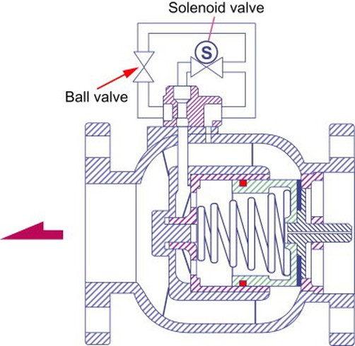 Solenoid valves Solenoid valves
